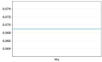 Chart Mini Future Short AIXTRON - 1 Woche