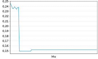 Chart Mini Future Short AIXTRON - 1 Woche