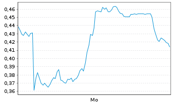 Chart Mini Future Short AIXTRON - 1 Woche
