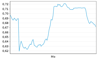 Chart Mini Future Short AIXTRON - 1 Woche