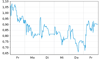 Chart Mini Future Long Steyr Motors - 1 Woche