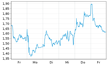 Chart Mini Future Short Leonardo - 1 Woche