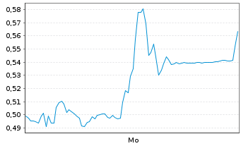Chart Mini Future Long Hexatronic Group - 1 Woche