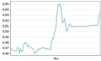 Chart Mini Future Long Hexatronic Group - 1 Woche