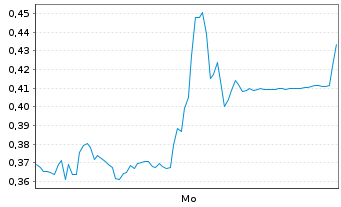 Chart Mini Future Long Hexatronic Group - 1 Woche