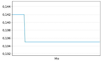 Chart Mini Future Short Hexatronic Group - 1 Woche