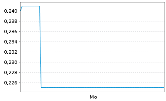 Chart Mini Future Short Hexatronic Group - 1 Woche