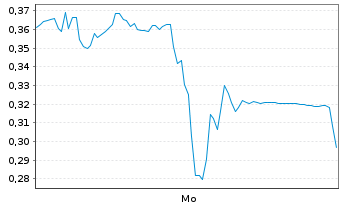 Chart Mini Future Short Hexatronic Group - 1 Woche