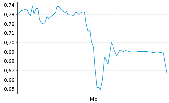 Chart Mini Future Short Hexatronic Group - 1 Woche