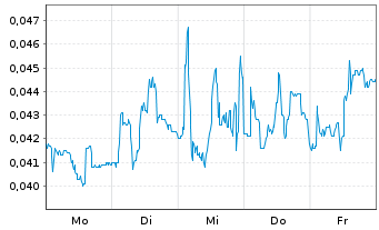 Chart Mini Future Long NEL - 1 Woche