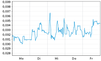 Chart Mini Future Long NEL - 1 Woche