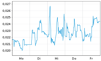Chart Mini Future Long NEL - 1 Woche