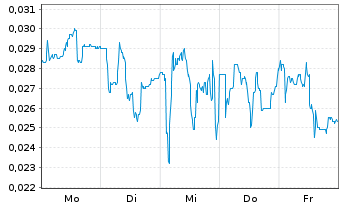 Chart Mini Future Short NEL - 1 Woche