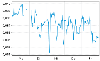 Chart Mini Future Short NEL - 1 Woche