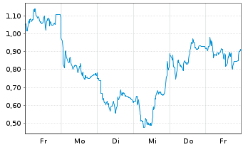 Chart Mini Future Long Evotec - 1 Woche