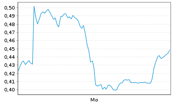 Chart Mini Future Long AIXTRON - 1 Woche