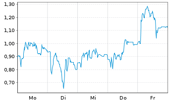 Chart Mini Future Short Redcare Pharmacy - 1 Woche