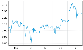 Chart Mini Future Short Redcare Pharmacy - 1 Woche