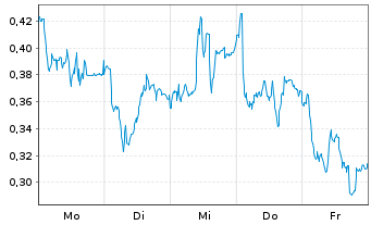 Chart Mini Future Long Porsche - 1 Woche