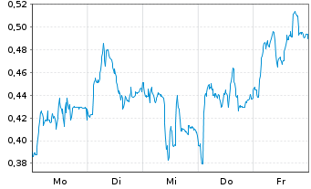 Chart Mini Future Short Porsche - 1 Woche