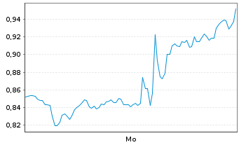 Chart Mini Future Long Alphabet - 1 Woche