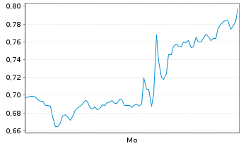 Chart Mini Future Long Alphabet - 1 Woche