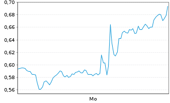 Chart Mini Future Long Alphabet - 1 Woche