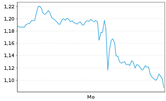 Chart Mini Future Short Alphabet - 1 Woche