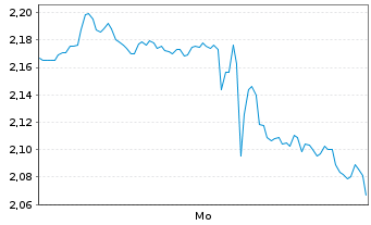 Chart Mini Future Short Alphabet - 1 Woche