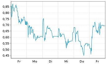 Chart Mini Future Long Steyr Motors - 1 Woche