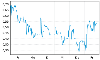 Chart Mini Future Long Steyr Motors - 1 Woche
