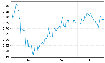 Chart Mini Future Long Steyr Motors - 1 Woche