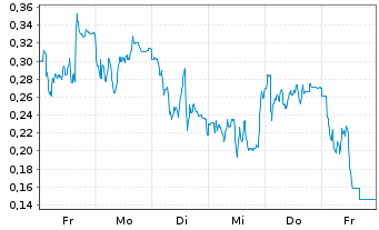 Chart Mini Future Long Zalando - 1 Woche