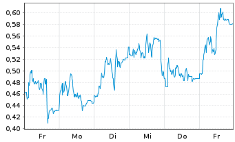 Chart Mini Future Short Zalando - 1 Woche