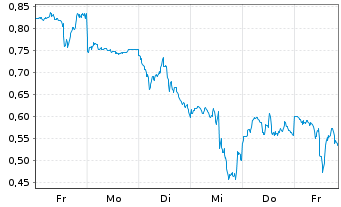 Chart Mini Future Long Oracle - 1 Woche