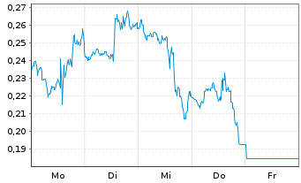 Chart Mini Future Short Pfizer - 1 Woche