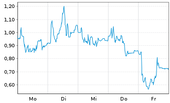 Chart Mini Future Long Redcare Pharmacy - 1 Woche