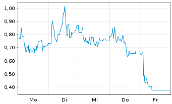 Chart Mini Future Long Redcare Pharmacy - 1 Woche