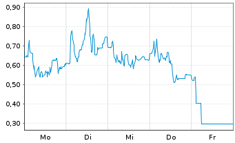 Chart Mini Future Long Redcare Pharmacy - 1 Woche