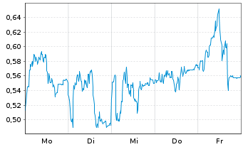 Chart Mini Future Short Nordex - 1 Woche