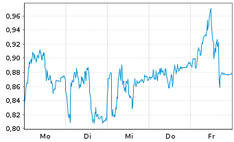 Chart Mini Future Short Nordex - 1 Woche
