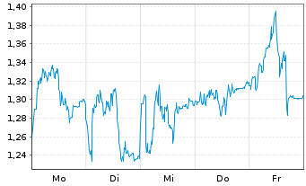 Chart Mini Future Short Nordex - 1 Woche