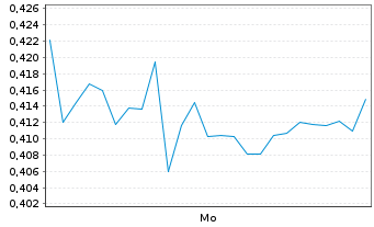 Chart Mini Future Long freenet - 1 Woche