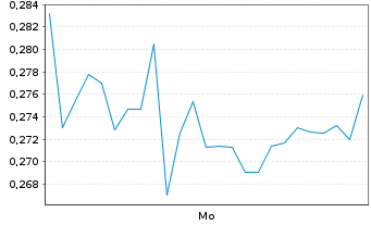 Chart Mini Future Long freenet - 1 Woche