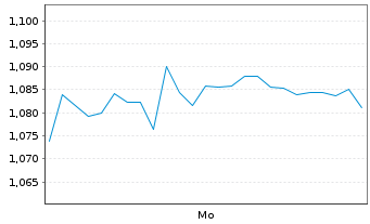 Chart Mini Future Short freenet - 1 Woche