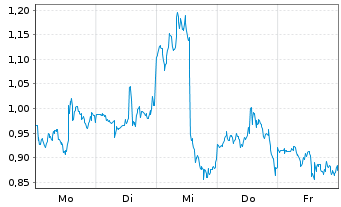 Chart Mini Future Long Netflix - 1 Woche