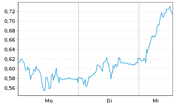 Chart Mini Future Short Gerresheimer - 1 Woche