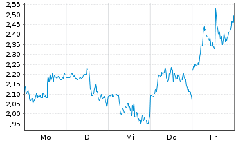 Chart Mini Future Long Micron - 1 Woche