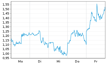 Chart Mini Future Long Micron - 1 Woche