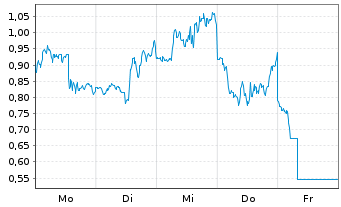 Chart Mini Future Short Micron - 1 Woche